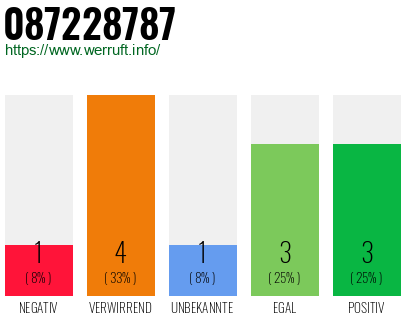 Rufnummer 087228787 Telefonnummer 087228787