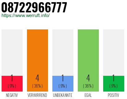 Rufnummer 08722966777 Telefonnummer 08722966777