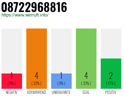 Rufnummer 08722968816 Telefonnummer 08722968816