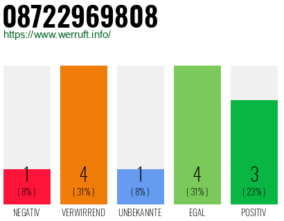 Rufnummer 08722969808 Telefonnummer 08722969808