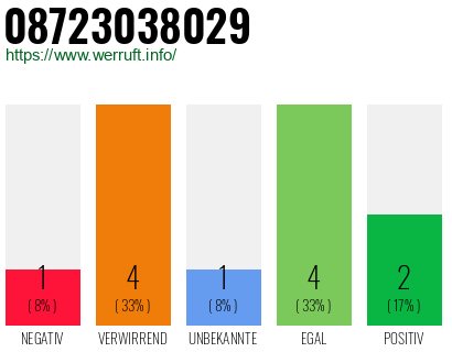 Rufnummer 08723038029 Telefonnummer 08723038029