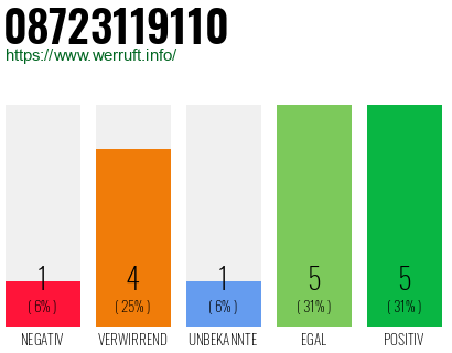 Rufnummer 08723119110 Telefonnummer 08723119110