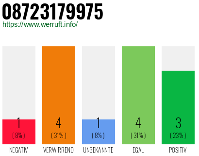 Rufnummer 08723179975 Telefonnummer 08723179975