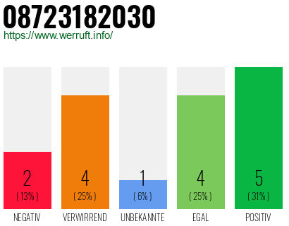 Rufnummer 08723182030 Telefonnummer 08723182030