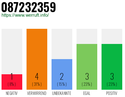 Rufnummer 087232359 Telefonnummer 087232359