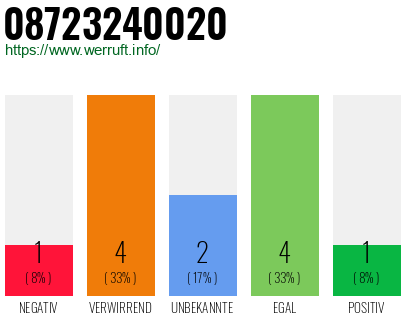 Rufnummer 08723240020 Telefonnummer 08723240020