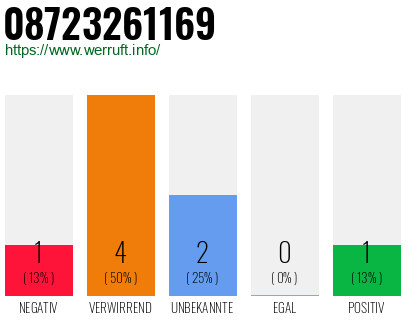 Rufnummer 08723261169 Telefonnummer 08723261169