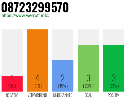 Rufnummer 08723299570 Telefonnummer 08723299570