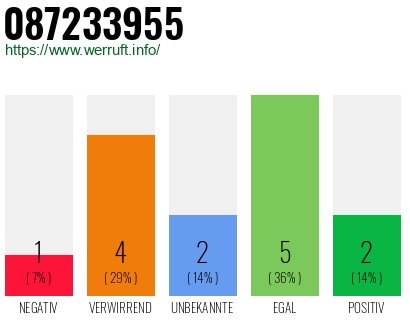 Rufnummer 087233955 Telefonnummer 087233955