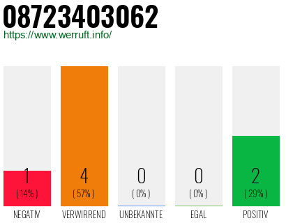 Rufnummer 08723403062 Telefonnummer 08723403062