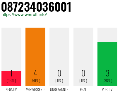 Rufnummer 087234036001 Telefonnummer 087234036001