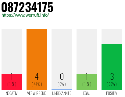 Rufnummer 087234175 Telefonnummer 087234175