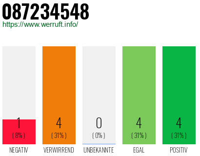 Rufnummer 087234548 Telefonnummer 087234548