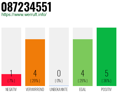 Rufnummer 087234551 Telefonnummer 087234551