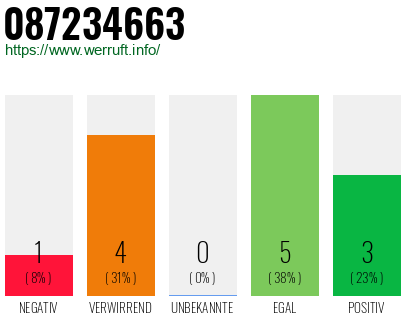 Rufnummer 087234663 Telefonnummer 087234663