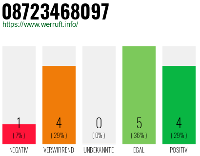 Rufnummer 08723468097 Telefonnummer 08723468097