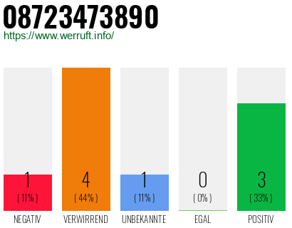 Rufnummer 08723473890 Telefonnummer 08723473890