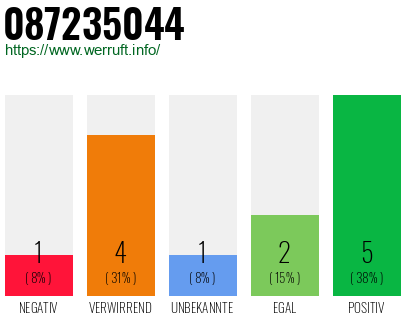 Rufnummer 087235044 Telefonnummer 087235044