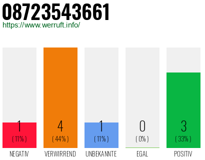 Rufnummer 08723543661 Telefonnummer 08723543661