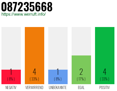 Rufnummer 087235668 Telefonnummer 087235668