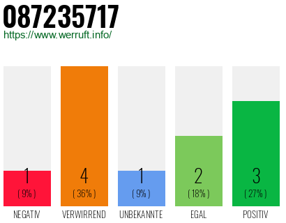 Rufnummer 087235717 Telefonnummer 087235717