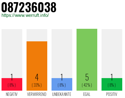 Rufnummer 087236038 Telefonnummer 087236038