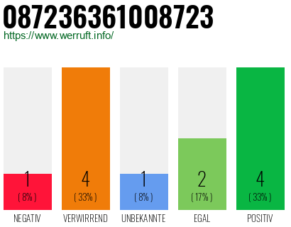 Rufnummer 087236361008723 Telefonnummer 087236361008723