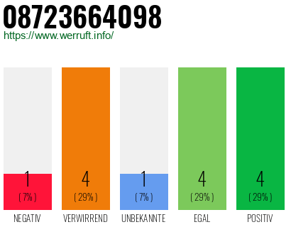 Rufnummer 08723664098 Telefonnummer 08723664098