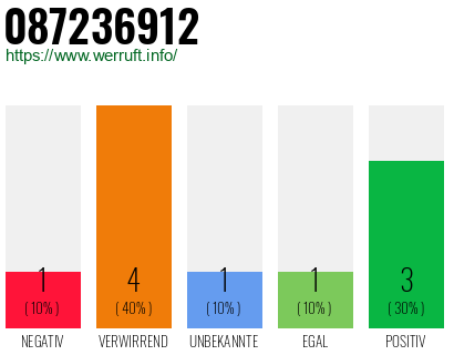 Rufnummer 087236912 Telefonnummer 087236912