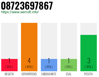 Rufnummer 08723697867 Telefonnummer 08723697867