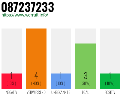 Rufnummer 087237233 Telefonnummer 087237233