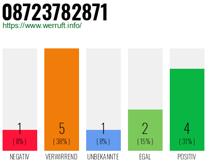Rufnummer 08723782871 Telefonnummer 08723782871
