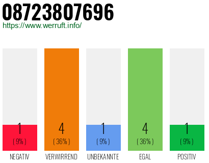 Rufnummer 08723807696 Telefonnummer 08723807696