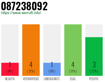 Rufnummer 087238092 Telefonnummer 087238092