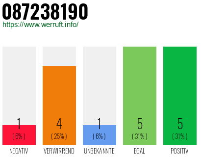 Rufnummer 087238190 Telefonnummer 087238190