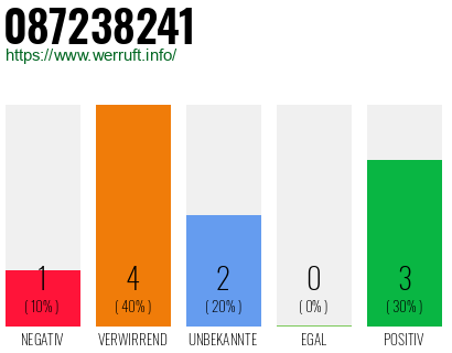 Rufnummer 087238241 Telefonnummer 087238241