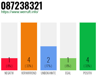 Rufnummer 087238321 Telefonnummer 087238321