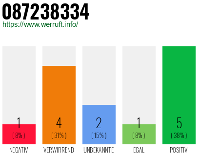 Rufnummer 087238334 Telefonnummer 087238334