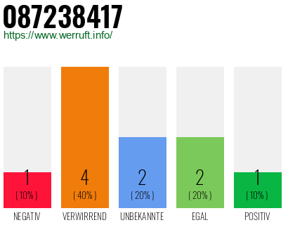 Rufnummer 087238417 Telefonnummer 087238417