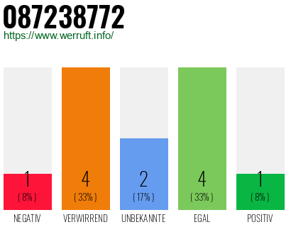 Rufnummer 087238772 Telefonnummer 087238772