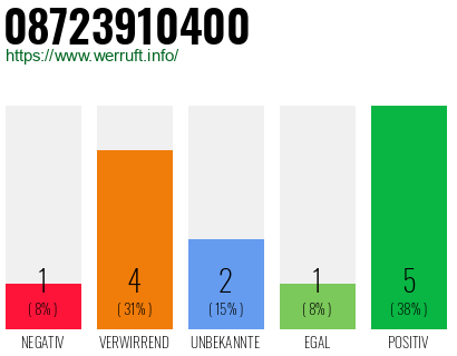 Rufnummer 08723910400 Telefonnummer 08723910400