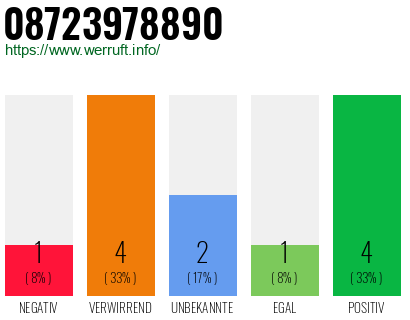 Rufnummer 08723978890 Telefonnummer 08723978890