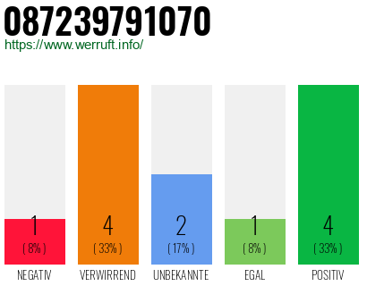 Rufnummer 087239791070 Telefonnummer 087239791070