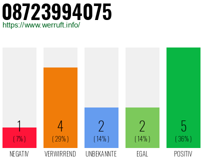 Rufnummer 08723994075 Telefonnummer 08723994075