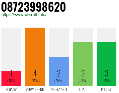Rufnummer 08723998620 Telefonnummer 08723998620