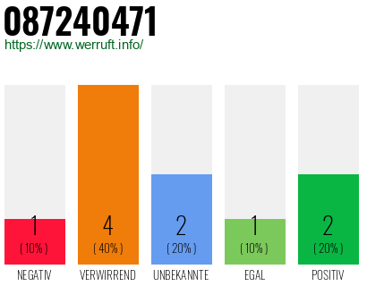 Rufnummer 087240471 Telefonnummer 087240471