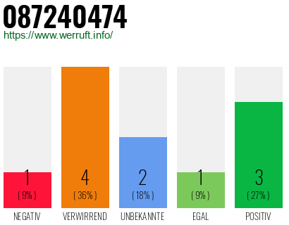 Rufnummer 087240474 Telefonnummer 087240474