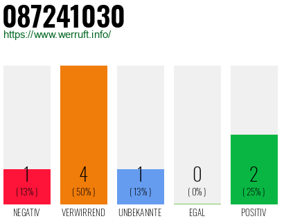 Rufnummer 087241030 Telefonnummer 087241030