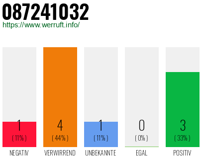Rufnummer 087241032 Telefonnummer 087241032