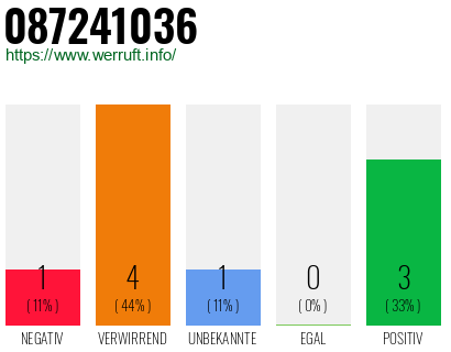 Rufnummer 087241036 Telefonnummer 087241036